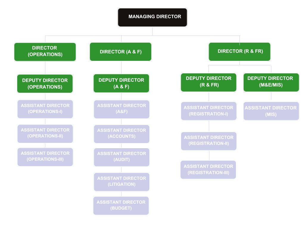 KP-PSRA Organogram